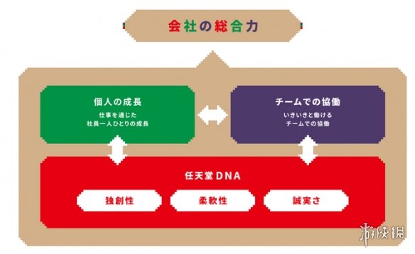 任天堂DNA是什么？官网发布《任天堂人力资源之道》(图2)